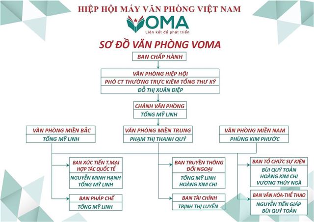 Sơ đồ Văn phòng của Hiệp hội Máy văn phòng Việt Nam VOMA